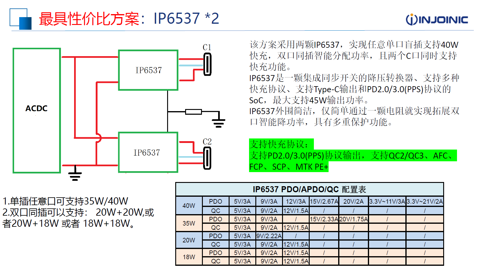 蘋果35W雙C充電頭快充方案之IP6537，同插18W+18W
