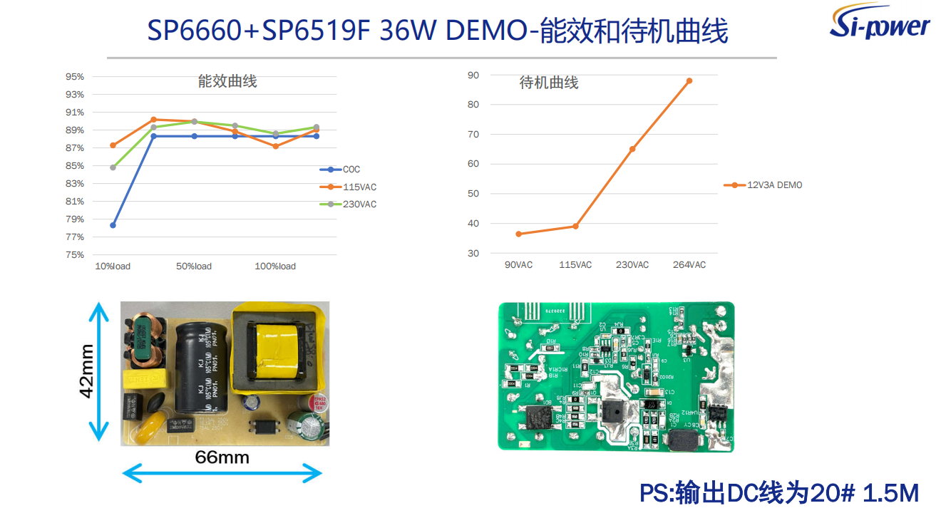 SP6660+SP6519F 36W DEMO-能效和待機(jī)曲線(xiàn)