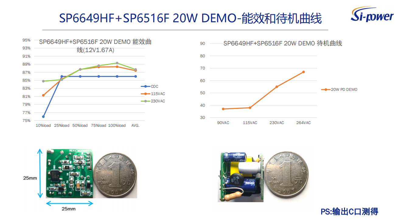 SP6649HF+SP6516F 20W DEMO-能效和待機(jī)曲線(xiàn)