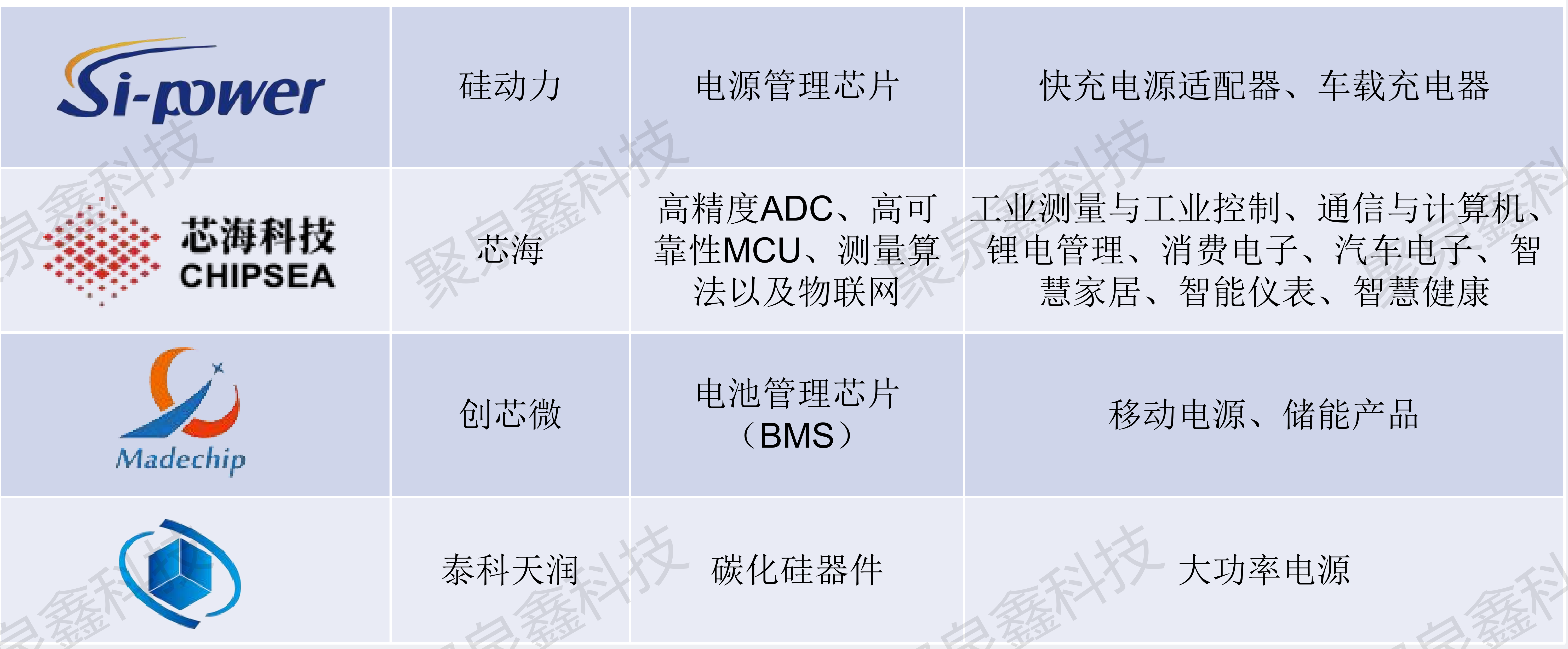 硅動力、芯海、創(chuàng)芯微、泰科天潤代理