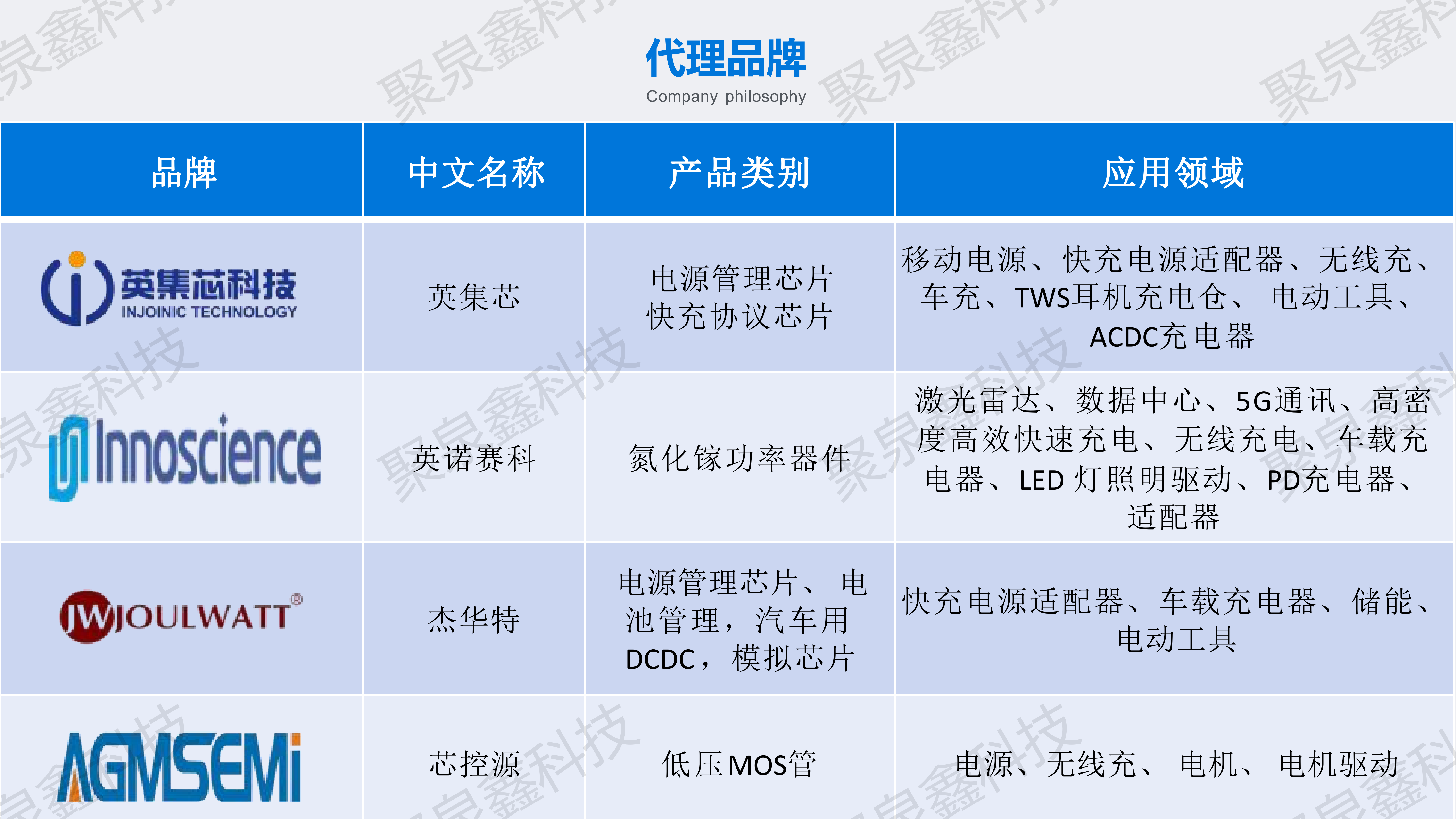 英集芯、英諾賽科、杰華特、芯控源代理